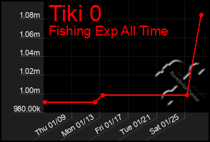 Total Graph of Tiki 0