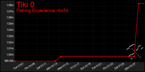 Last 31 Days Graph of Tiki 0