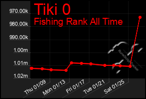 Total Graph of Tiki 0