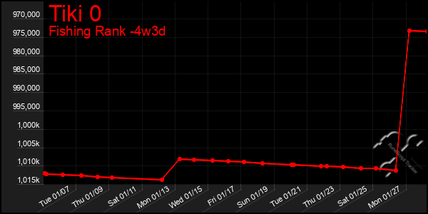 Last 31 Days Graph of Tiki 0