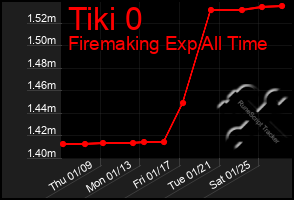 Total Graph of Tiki 0