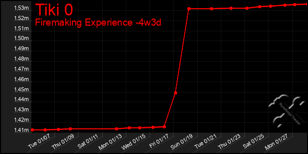 Last 31 Days Graph of Tiki 0