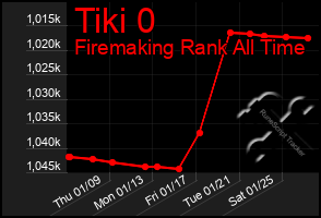 Total Graph of Tiki 0