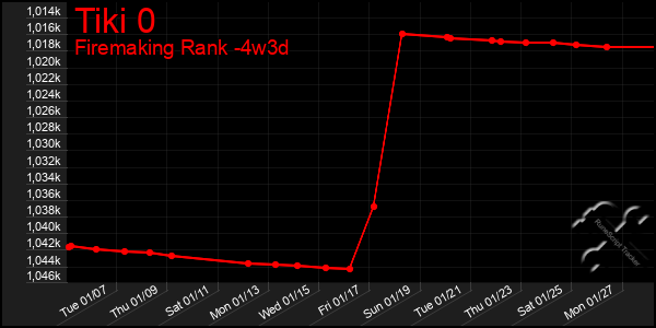 Last 31 Days Graph of Tiki 0