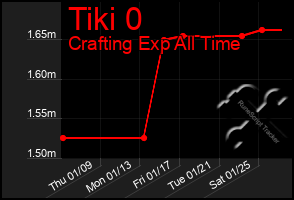 Total Graph of Tiki 0