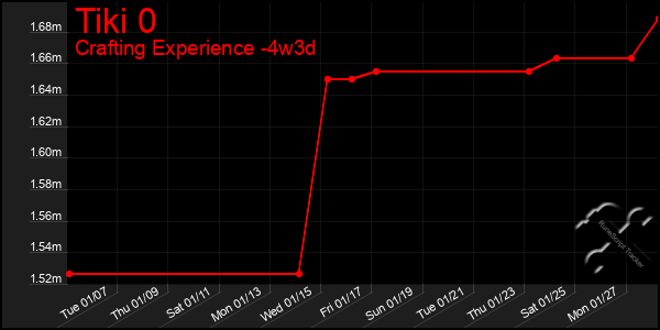 Last 31 Days Graph of Tiki 0