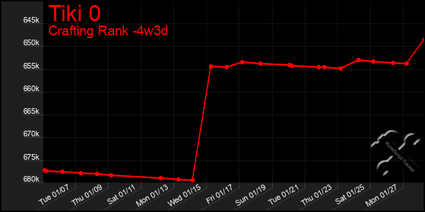 Last 31 Days Graph of Tiki 0