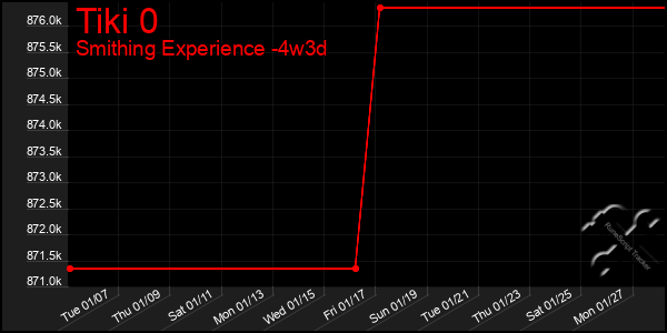 Last 31 Days Graph of Tiki 0