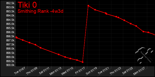 Last 31 Days Graph of Tiki 0