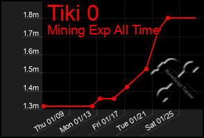 Total Graph of Tiki 0