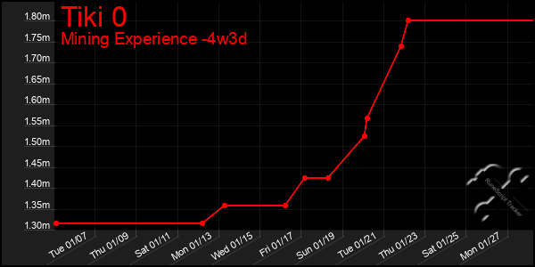 Last 31 Days Graph of Tiki 0