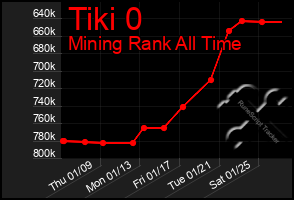 Total Graph of Tiki 0