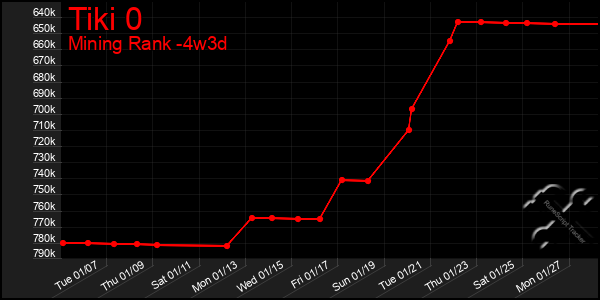 Last 31 Days Graph of Tiki 0