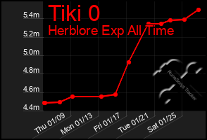 Total Graph of Tiki 0