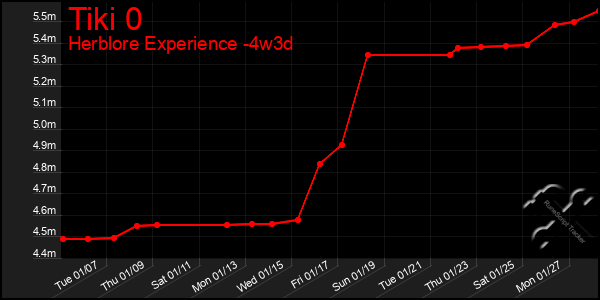 Last 31 Days Graph of Tiki 0