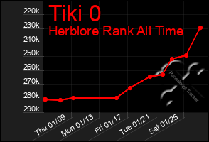 Total Graph of Tiki 0