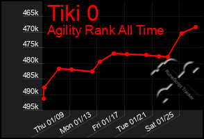 Total Graph of Tiki 0