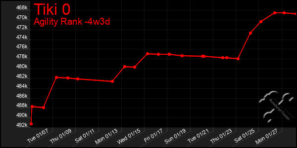 Last 31 Days Graph of Tiki 0