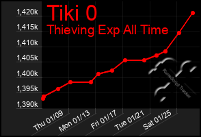 Total Graph of Tiki 0