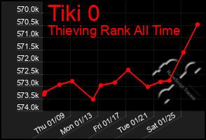 Total Graph of Tiki 0