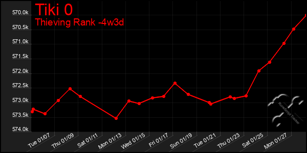 Last 31 Days Graph of Tiki 0