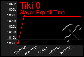 Total Graph of Tiki 0