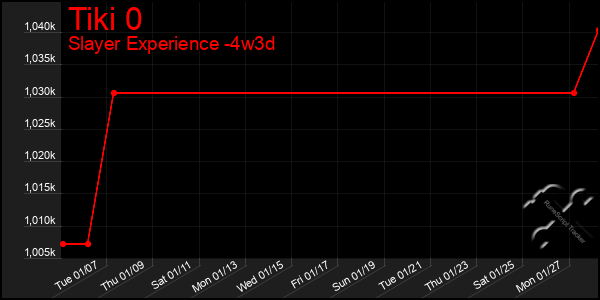 Last 31 Days Graph of Tiki 0