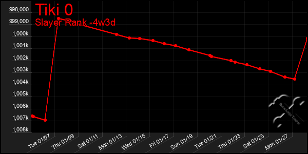 Last 31 Days Graph of Tiki 0