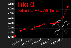 Total Graph of Tiki 0