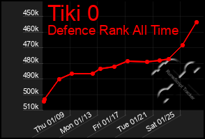 Total Graph of Tiki 0