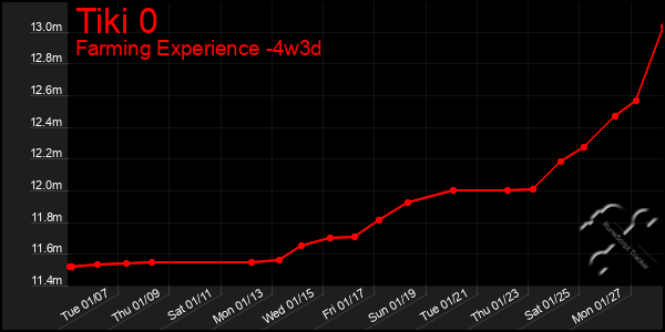 Last 31 Days Graph of Tiki 0