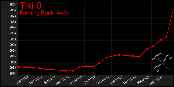 Last 31 Days Graph of Tiki 0