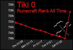 Total Graph of Tiki 0