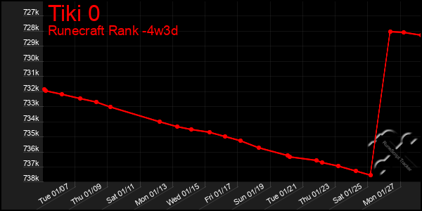 Last 31 Days Graph of Tiki 0