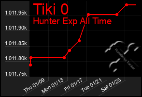 Total Graph of Tiki 0