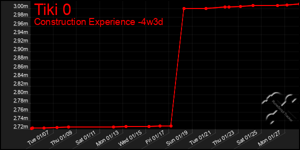 Last 31 Days Graph of Tiki 0