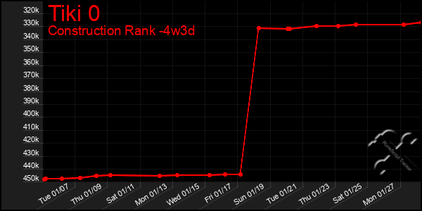 Last 31 Days Graph of Tiki 0