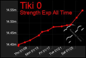 Total Graph of Tiki 0