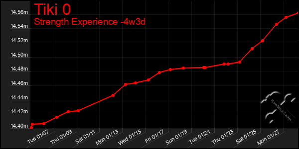 Last 31 Days Graph of Tiki 0