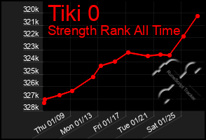 Total Graph of Tiki 0