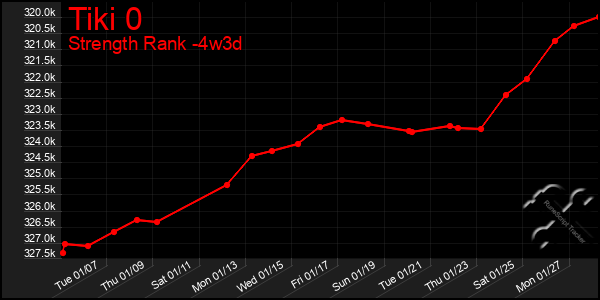 Last 31 Days Graph of Tiki 0