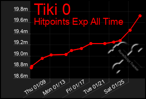 Total Graph of Tiki 0