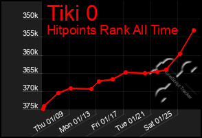 Total Graph of Tiki 0