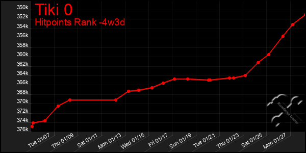 Last 31 Days Graph of Tiki 0