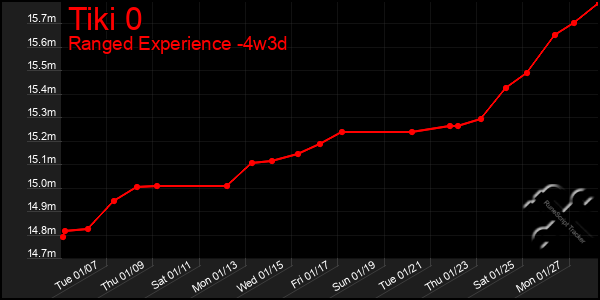 Last 31 Days Graph of Tiki 0