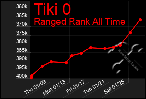 Total Graph of Tiki 0