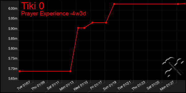 Last 31 Days Graph of Tiki 0