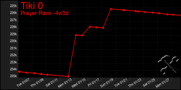 Last 31 Days Graph of Tiki 0