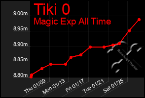 Total Graph of Tiki 0