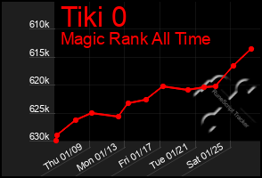 Total Graph of Tiki 0